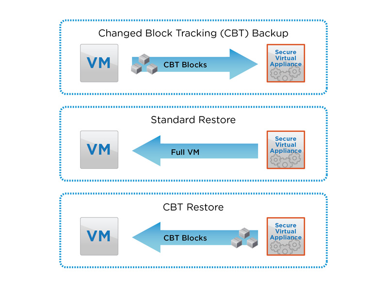 vmware CBT changed block tracking