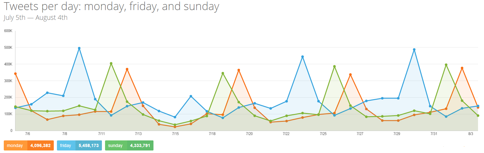 Google Trends for Monday and the days of the week